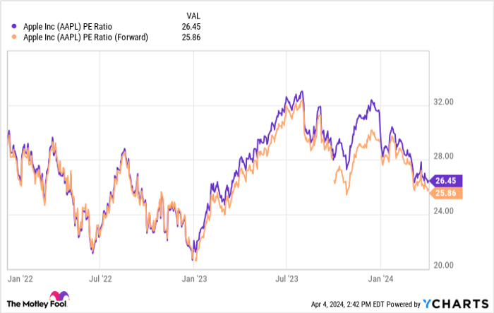 AAPL PE Ratio Chart
