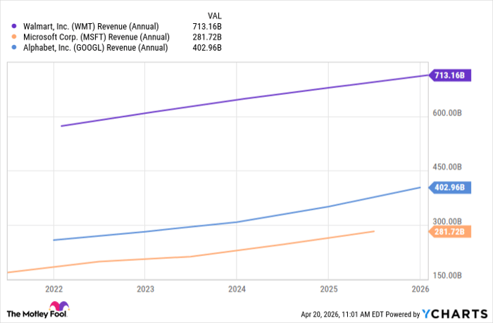 WMT Revenue (Annual) Chart
