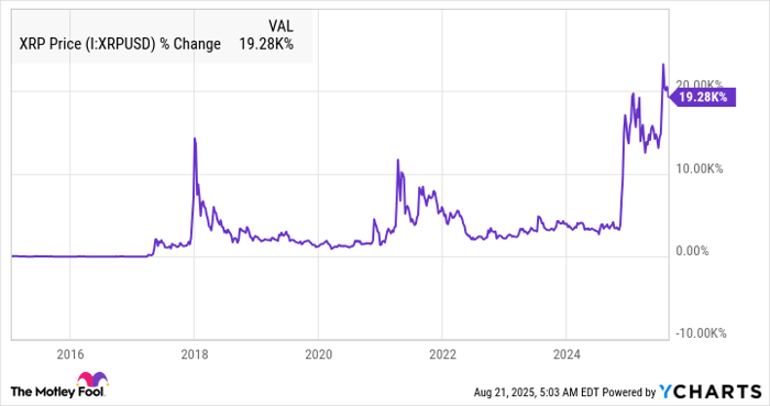 XRP Price Chart