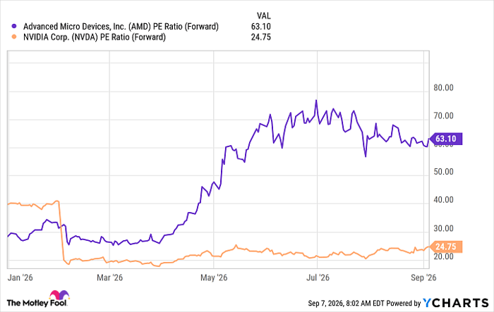 AMD PE Ratio (Forward) Chart