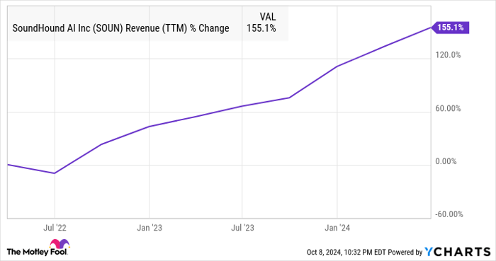 SOUN Revenue (TTM) Chart