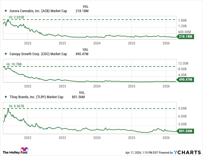 ACB Market Cap Chart