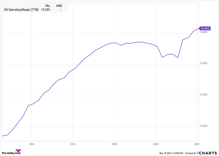 HD Operating Margin (TTM) Chart