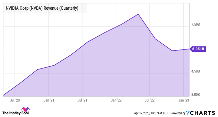 NVDA Revenue (Quarterly) Chart