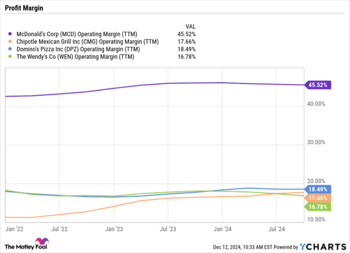 MCD Operating Margin (TTM) Chart