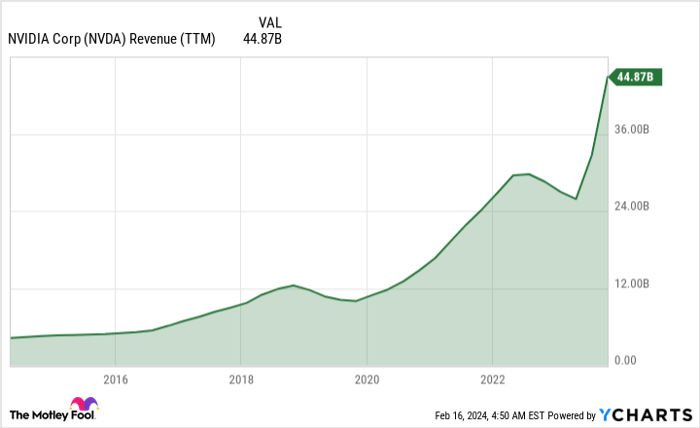 NVDA Revenue (TTM) Chart