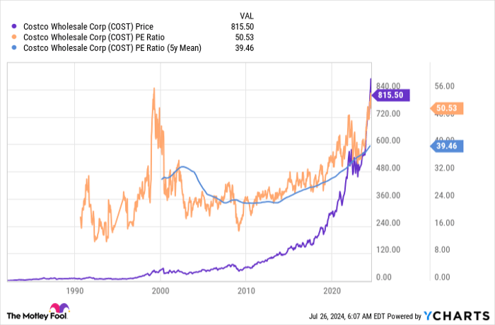 COST Valuation Chart
