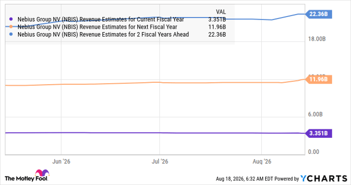 NBIS Revenue Estimates for Current Fiscal Year Chart