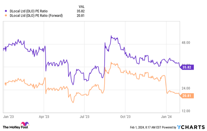 DLO PE Ratio Chart