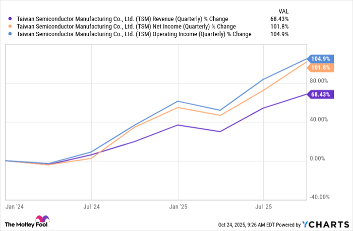 TSM Revenue (Quarterly) Chart