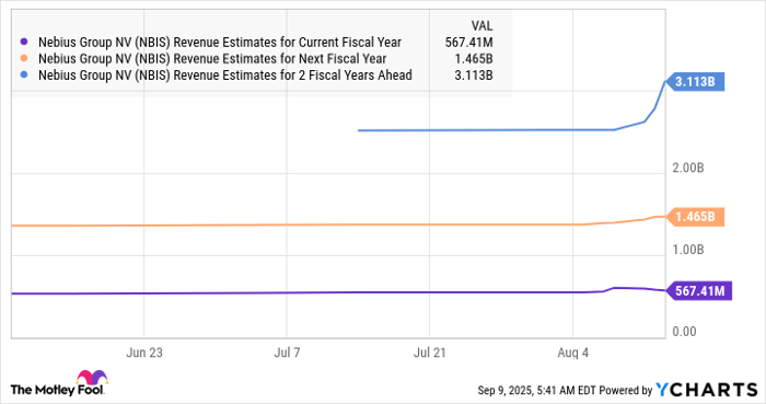 NBIS Revenue Estimates for Current Fiscal Year Chart