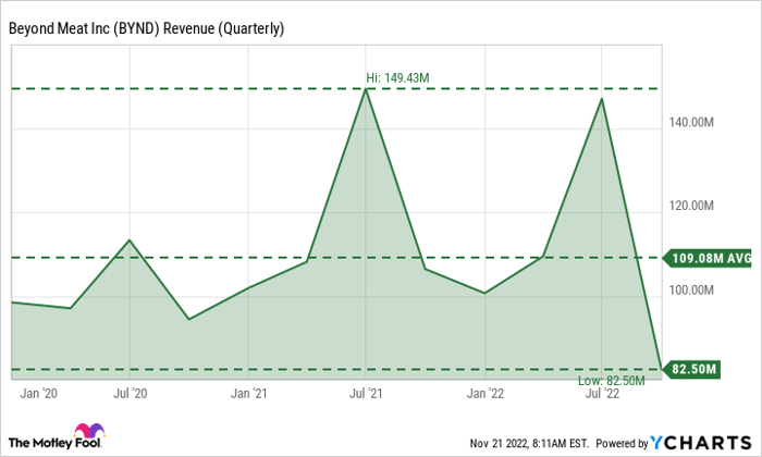 BYND Revenue (Quarterly) Chart