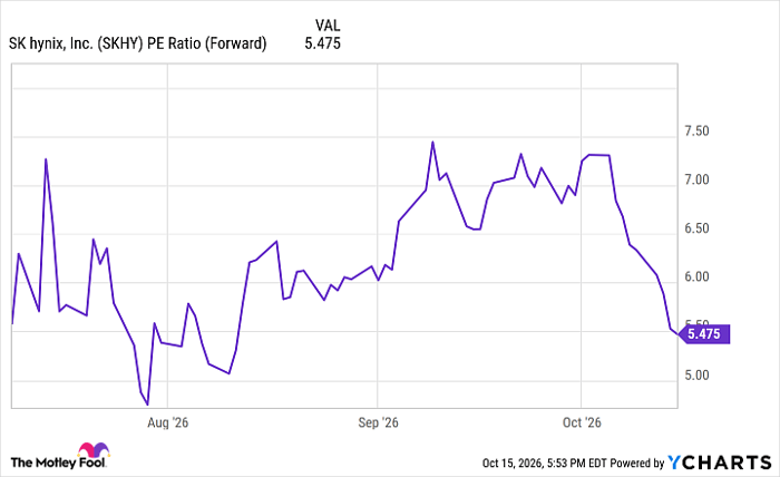 SKHY PE Ratio (Forward) Chart