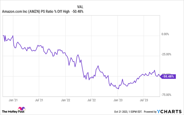 AMZN PS Ratio Chart