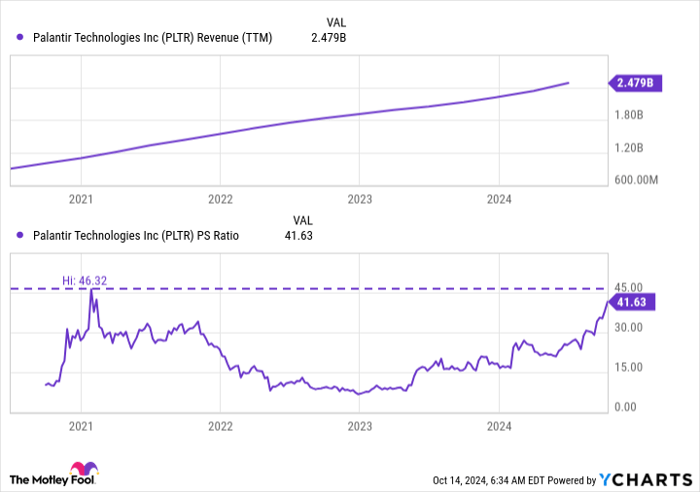 PLTR PS Ratio Chart