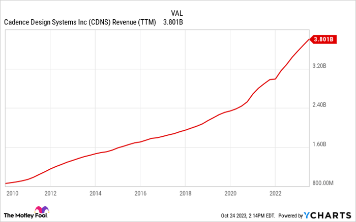 CDNS Revenue (TTM) Chart