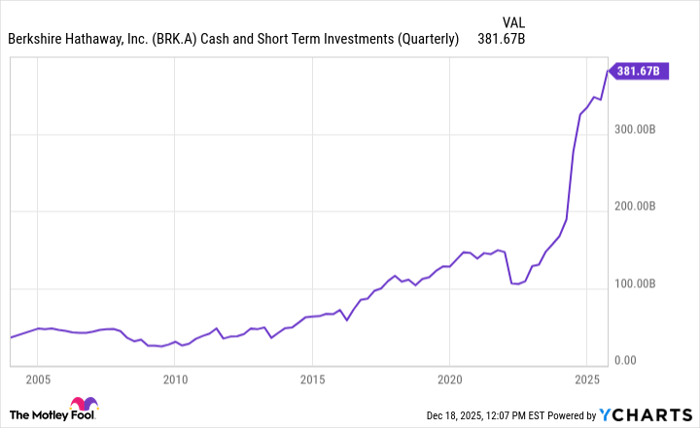 BRK.A Cash and Short Term Investments (Quarterly) Chart