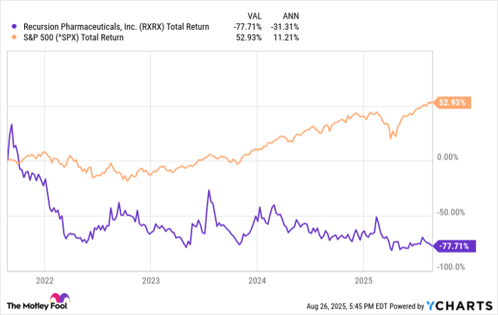 RXRX Total Return Level Chart
