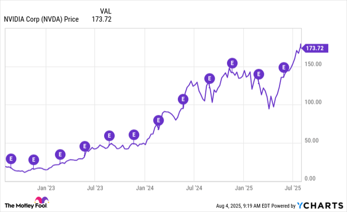 NVDA Chart