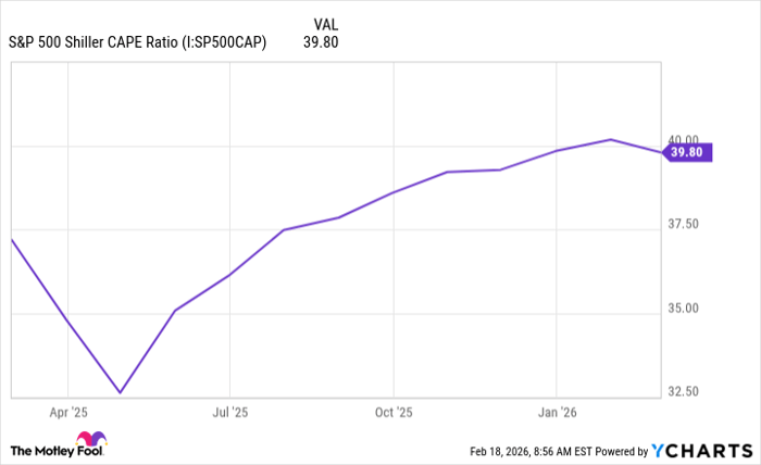 S&P 500 Shiller CAPE Ratio Chart