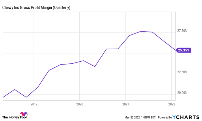 CHWY Gross Profit Margin (Quarterly) Chart