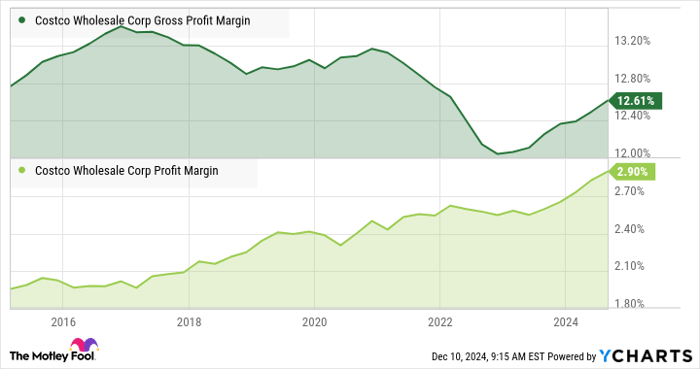 COST Gross Profit Margin Chart
