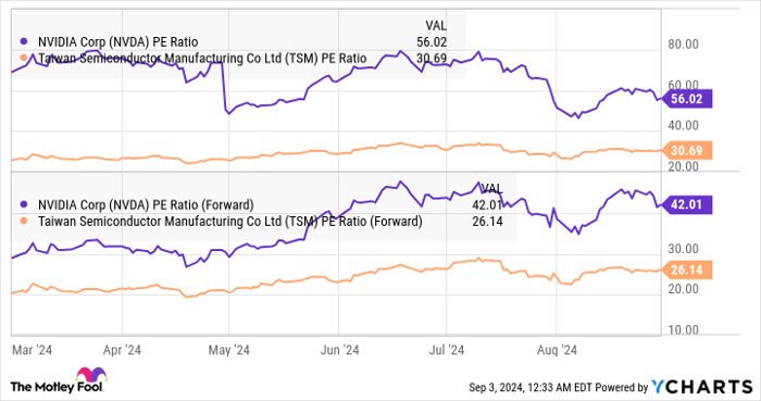 NVDA PE Ratio Chart