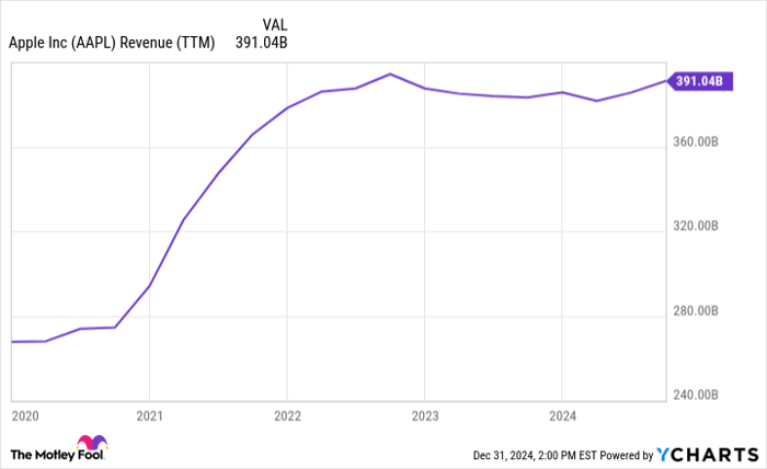 AAPL Revenue (TTM) Chart