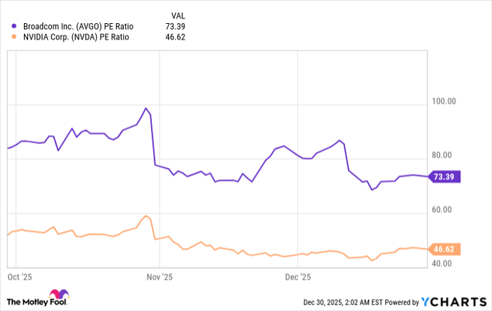 AVGO PE Ratio Chart
