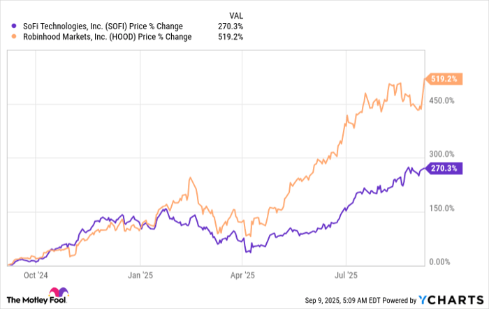 SOFI Chart