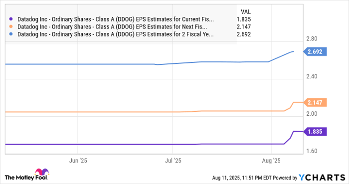 DDOG EPS Estimates for Current Fiscal Year Chart