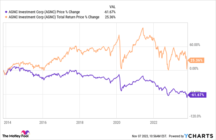 AGNC Chart