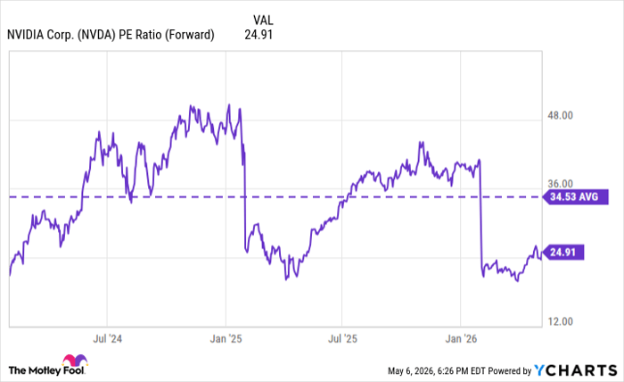 NVDA PE Ratio (Forward) Chart