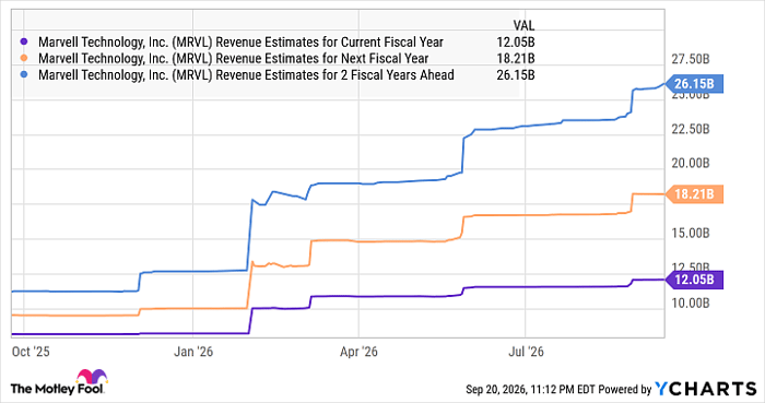 MRVL Revenue Estimates for Current Fiscal Year Chart