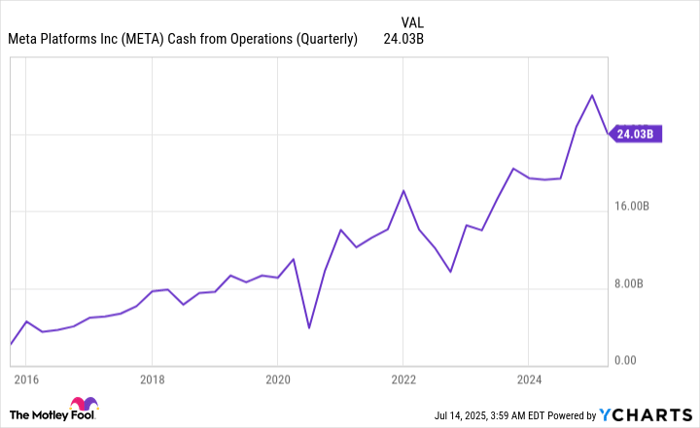 META Cash from Operations (Quarterly) Chart