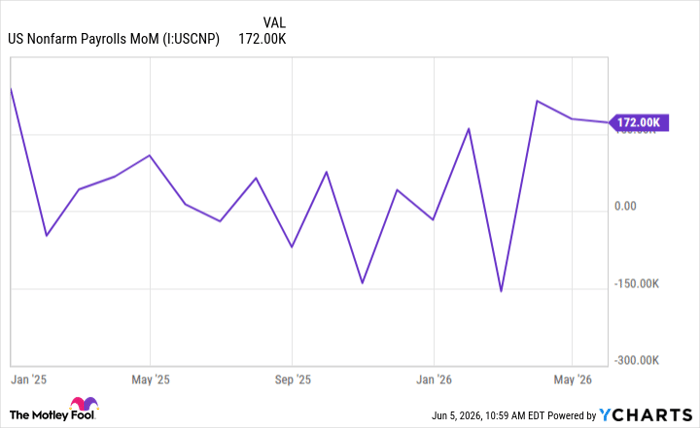 US Nonfarm Payrolls MoM Chart