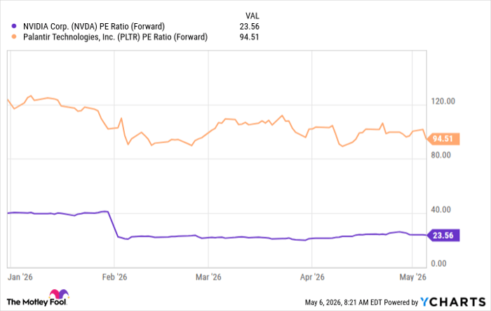 NVDA PE Ratio (Forward) Chart