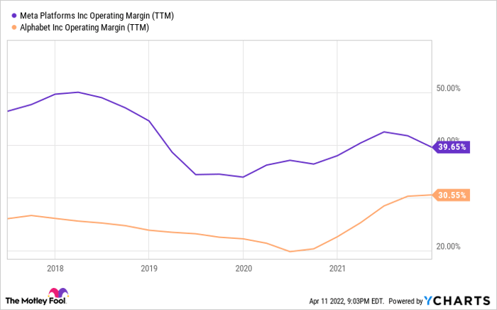 FB Operating Margin (TTM) Chart