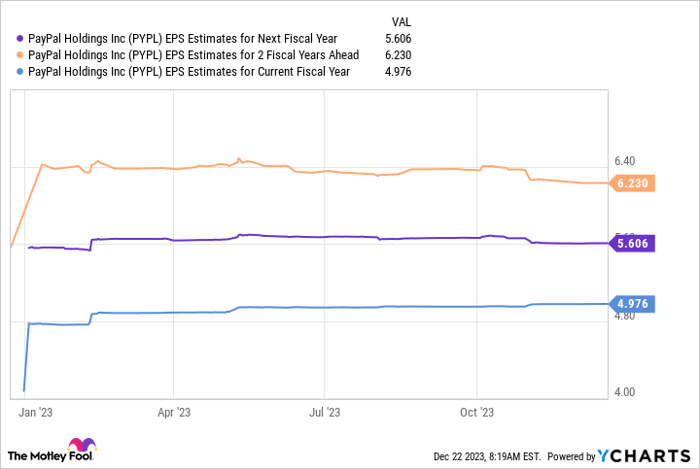 PYPL EPS Estimates for Next Fiscal Year Chart