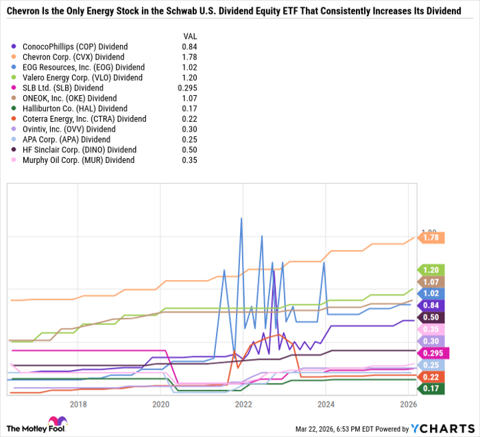 COP Dividend Chart