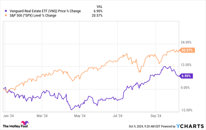 VNQ Chart