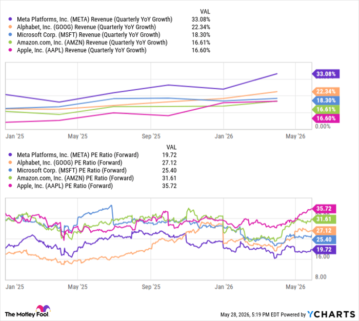 META Revenue (Quarterly YoY Growth) Chart