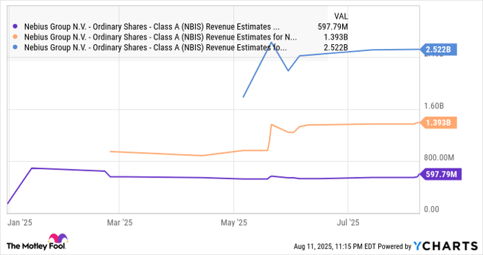NBIS Revenue Estimates for Current Fiscal Year Chart