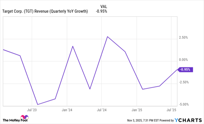 TGT Revenue (Quarterly YoY Growth) Chart