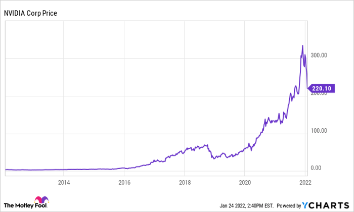 NVDA Chart