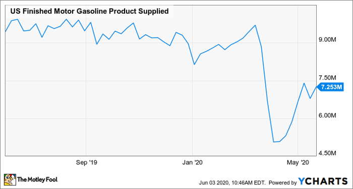 US Finished Motor Gasoline Product Supplied Chart