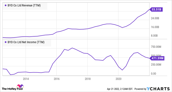BYDDY Revenue (TTM) Chart