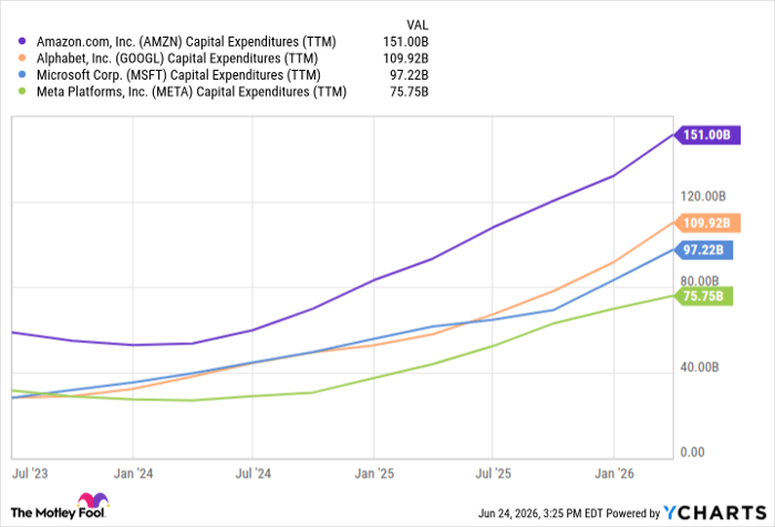 AMZN Capital Expenditures (TTM) Chart