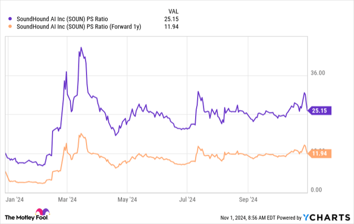 SOUN PS Ratio Chart