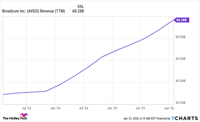 AVGO Revenue (TTM) Chart